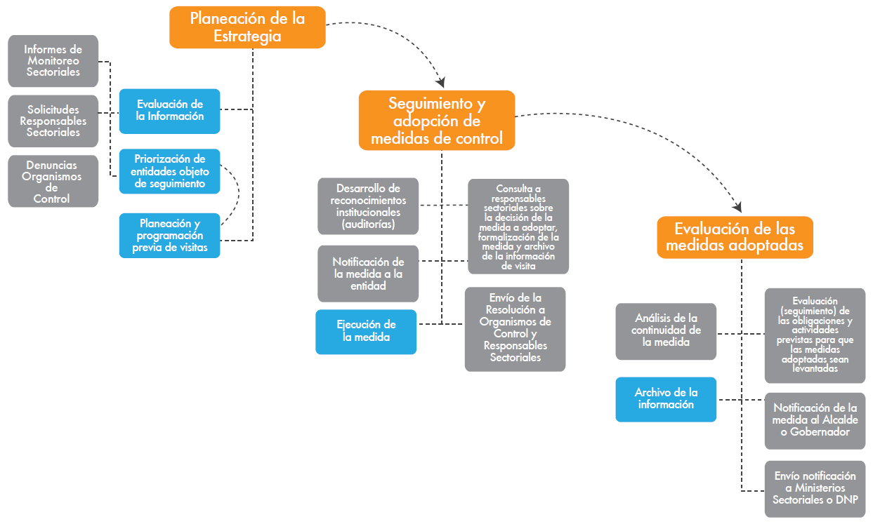 Diagrama de planeación de la Estrategia