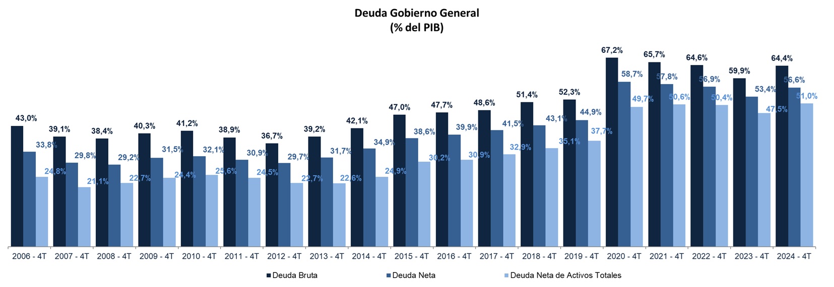 Grafica de Deuda Gobierno General