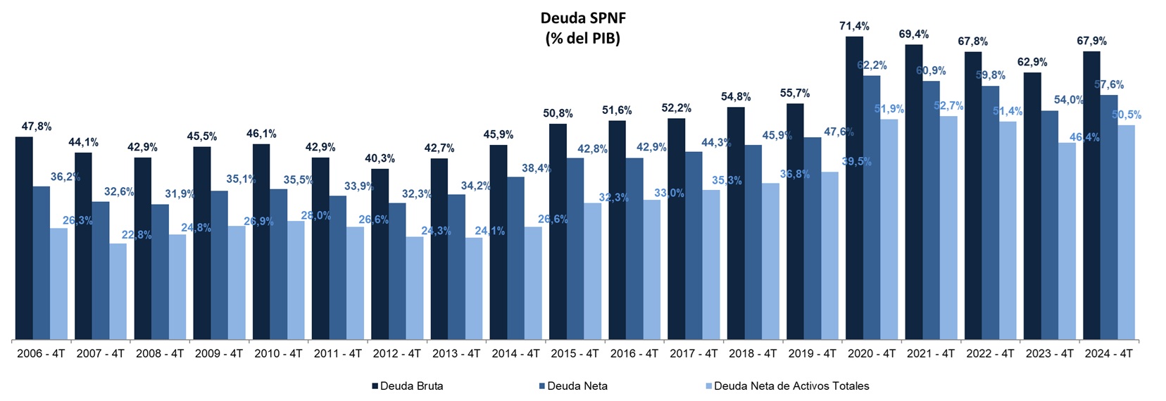Grafica de Deuda del SPNF