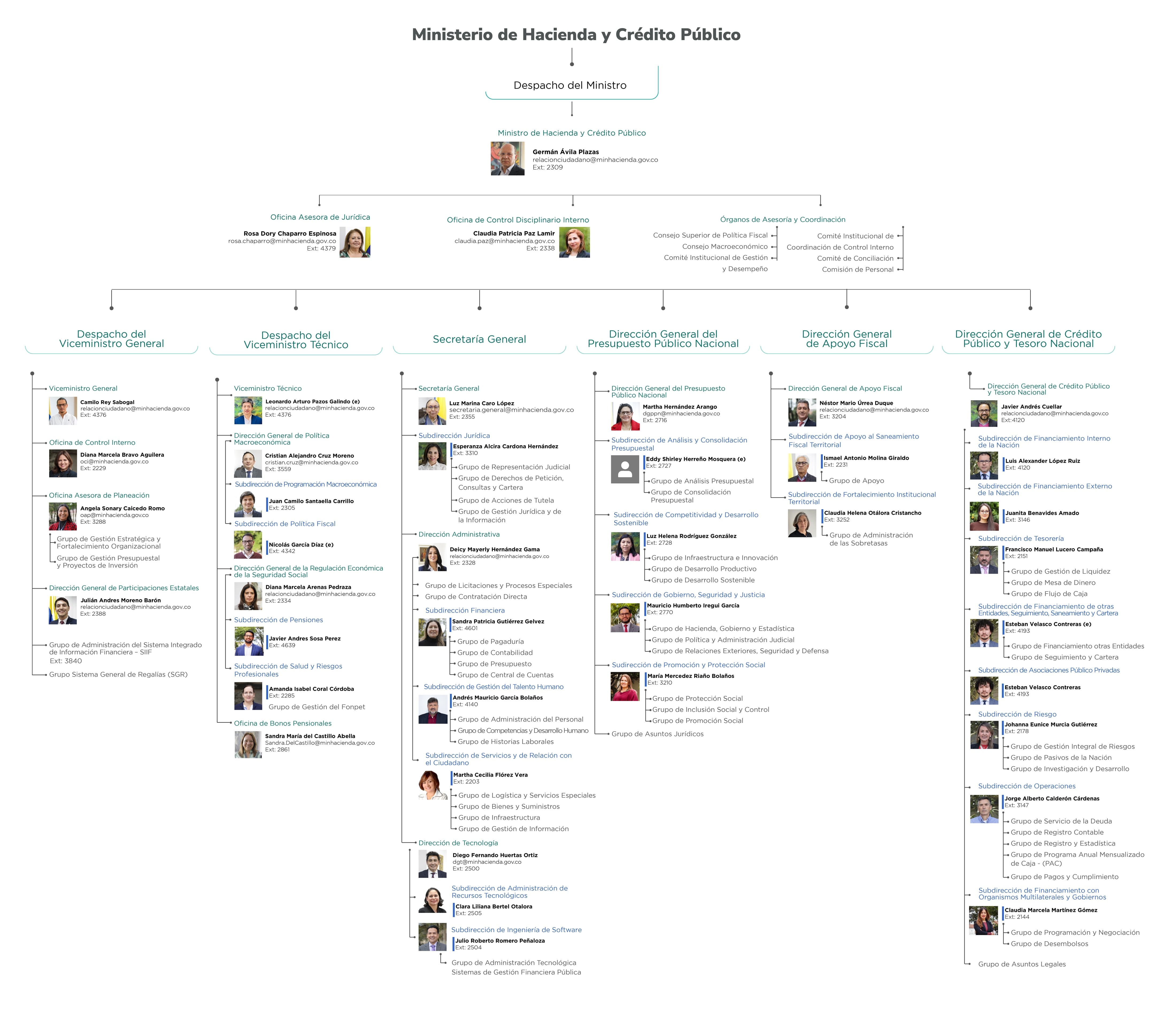 Organigrama MinHacienda 2024