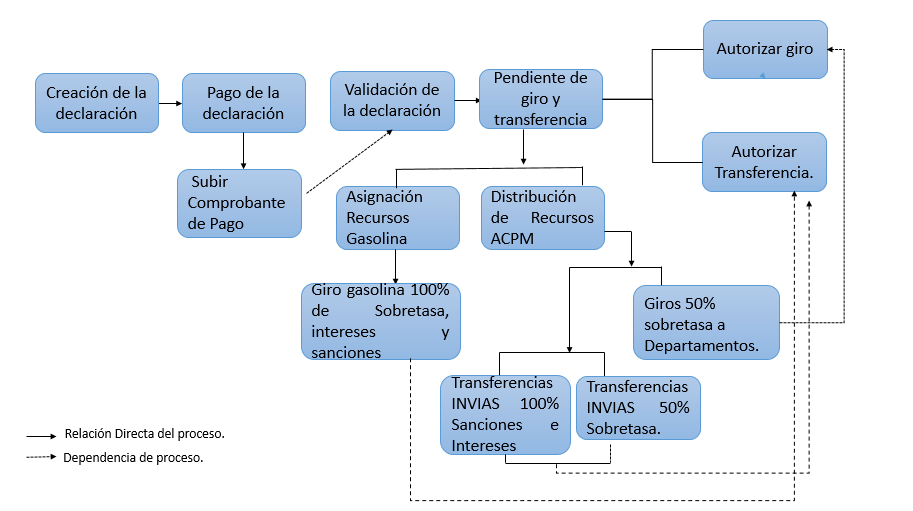 Imagen del Flujo de recaudo de ASGA