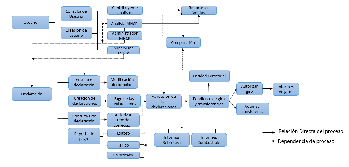 Imagen de Flujo de los procesos de ASGA