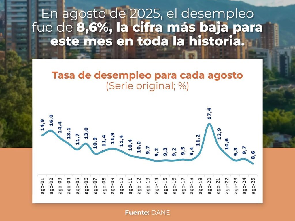 Gráfica de desempleo en colombia desde 2024