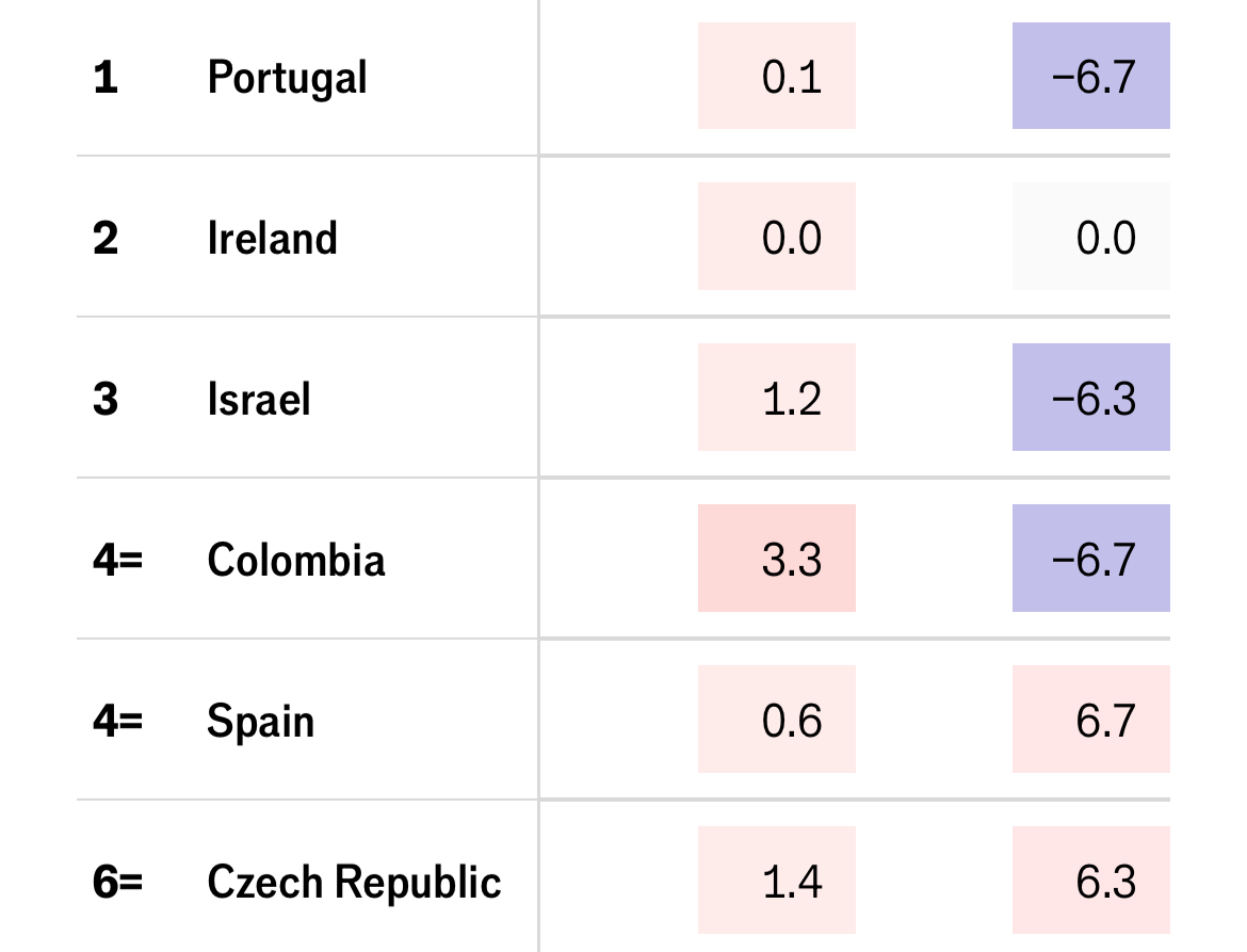 Gráfica tomada de The Economist 