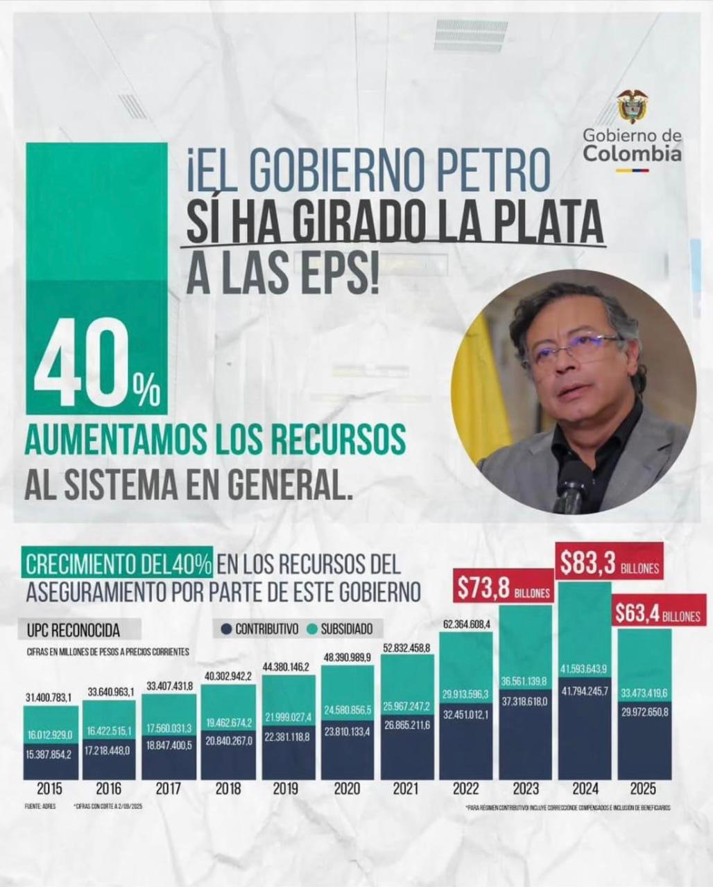 Grafica de crecimiento de los recursos en salud