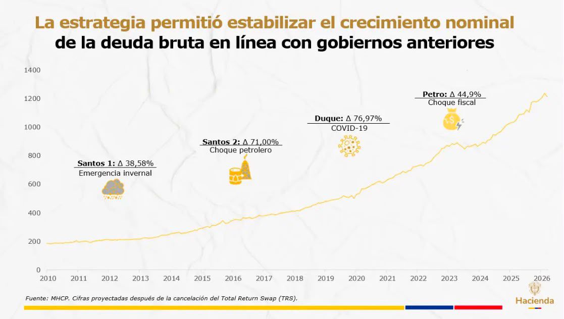 MHCP cifrás proyectadas después de la cancelación del Total Return Swap
